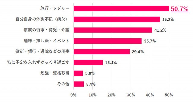 有休を取るのは、どんな理由が多い？（提供画像）