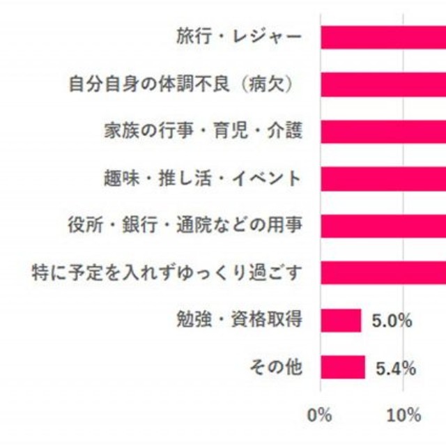 有休を取るのは、どんな理由が多い？（提供画像）