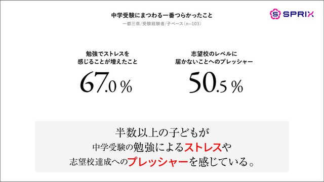 中学受験にまつわる一番つらかったこと（出典：SPRIX調べ）