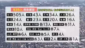【詳報】宮城県で８３６人感染　土曜最多　仙台・塩釜の高齢者施設でクラスター