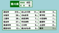香川県の新型コロナ感染状況　4月27日