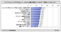 アンチエイジングの実施内容（出典：マイボイスコム（株）調べ）