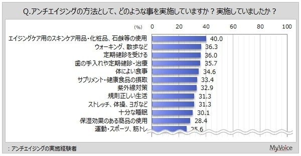 アンチエイジングの実施内容（出典：マイボイスコム（株）調べ）