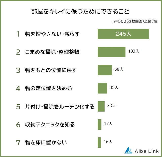 部屋をキレイに保つためにできること（提供画像）