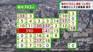 【詳報】宮城県で新たに743人感染　うち仙台市390人　仙台市で患者2人死亡