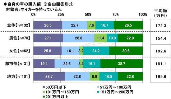 自身の車の購入額（提供画像）
