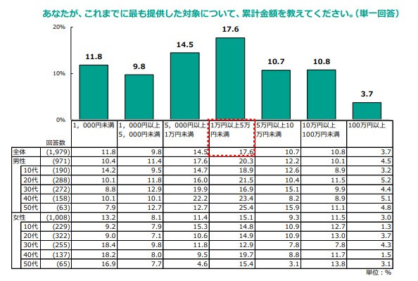 あなたが、これまでに最も提供した対象について、累計金額を教えてください。※単一回答（提供画像）