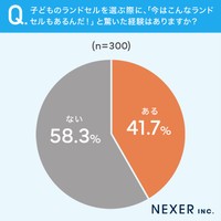 小学生以上の子どもがいる全国の男女300人に聞いた「子どものランドセルを選ぶ際に『今はこんなのもあるんだ！』と驚いた経験があるか」（株式会社NEXER・ララちゃんランドセル調べ）