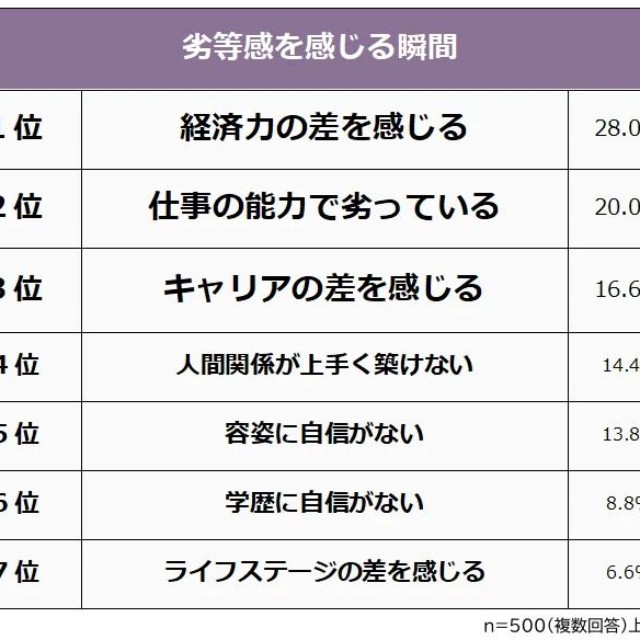 劣等感を感じる瞬間（提供画像）
