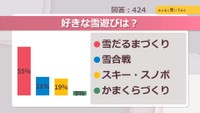 好きな雪遊びは？【みんなに聞いてみた】