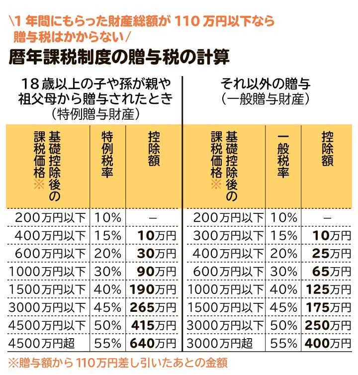 暦年課税制度の贈与税の計算。贈与する場合には、一度に贈与する金額を慎重に検討し、さらには相続税額試算で現在の状況を確認してから実行することが大切
