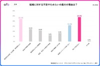 結婚に対して不安やためらいを感じる場合、最も大きな理由は何ですか？（提供画像）