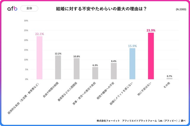 結婚に対して不安やためらいを感じる場合、最も大きな理由は何ですか？（提供画像）