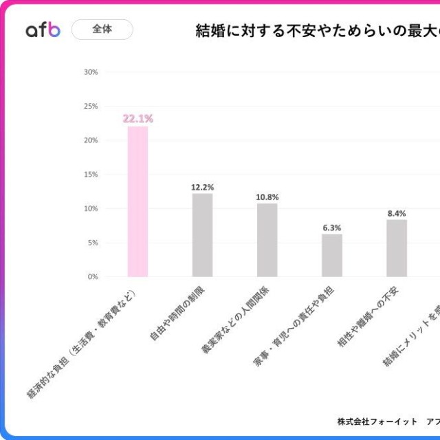 結婚に対して不安やためらいを感じる場合、最も大きな理由は何ですか？（提供画像）