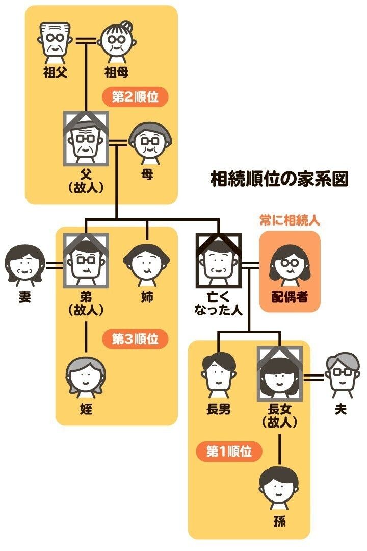 相続順位を表した図。被相続人に子も両親もいなかった場合には疎遠だった兄弟姉妹や甥姪が相続人となる可能性がある