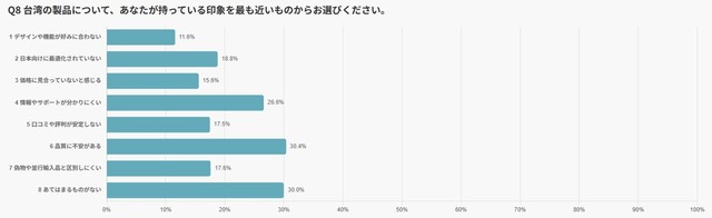 台湾製品について、持っている印象（提供画像）
