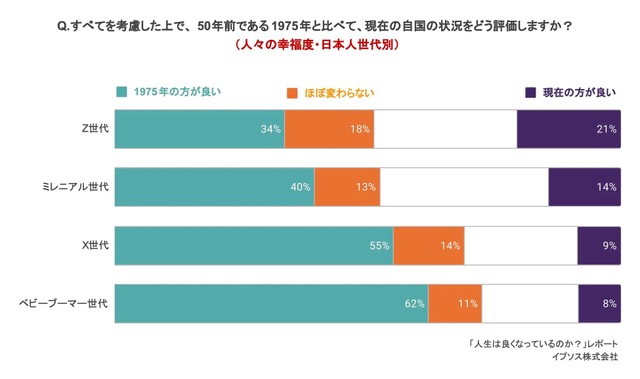 すべてを考慮した上で、50年前である1975年と比べて、現在の自国の状況をどう評価しますか？（人々の幸福度・日本人世代別）（提供画像）
