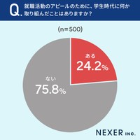 就職活動の経験がある全国の男女500人に聞いた「就職活動のアピールのため学生時代に何か取り組んだことはあるか」（株式会社NEXER・GlobalCareer.com調べ）