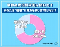 全国の現役高校生男女245人に聞いた「福袋に魅力を感じるか」（ワカモノリサーチ調べ）