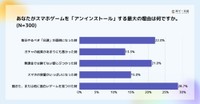 スマホゲームを「アンインストール」する最大の理由（提供画像）