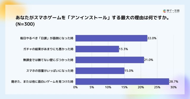 スマホゲームを「アンインストール」する最大の理由（提供画像）