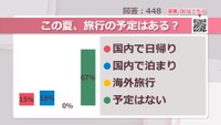 この夏、旅行の予定はある？【みんなに聞いてみた】
