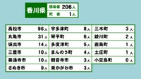 香川県の新型コロナ感染状況　2月7日