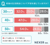老後の生活資金について不安を感じていますか