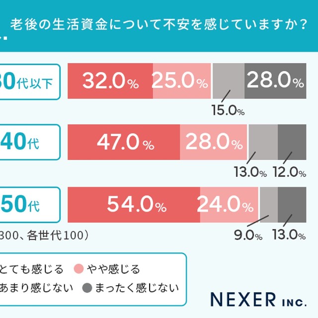 老後の生活資金について不安を感じていますか