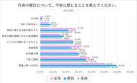 将来の家計について、現時点で不安に感じること（出典：結婚相手紹介サービス「オーネット」調査）