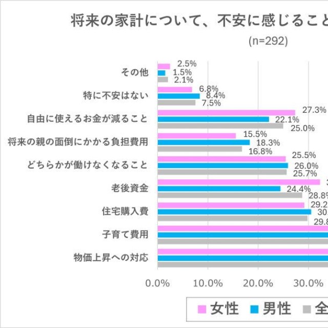 将来の家計について、現時点で不安に感じること（出典：結婚相手紹介サービス「オーネット」調査）