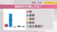 温泉旅行の楽しみは？【みんなに聞いてみた】