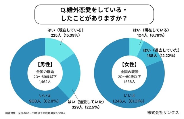 「婚外恋愛をしている・したことはありますか？」提供画像