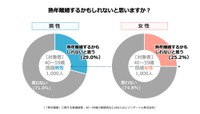 【男女別】「熟年離婚するかもしれない」と思いますか？（提供画像）