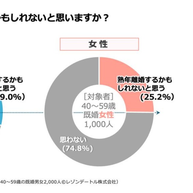 【男女別】「熟年離婚するかもしれない」と思いますか？（提供画像）