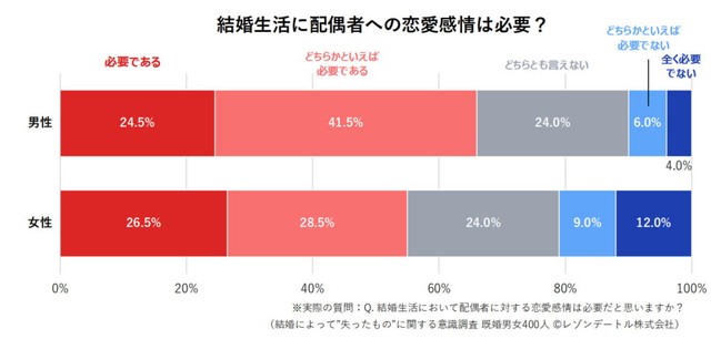 結婚生活において配偶者に対する恋愛感情は必要だと思うか（提供画像）