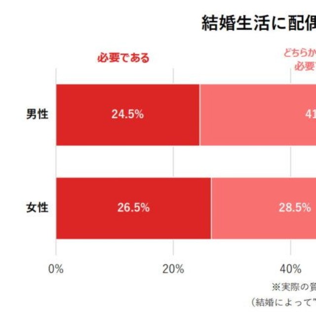 結婚生活において配偶者に対する恋愛感情は必要だと思うか（提供画像）