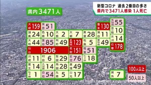 【詳報】宮城県で3471人感染　過去2番目の感染者数　うち仙台市1906人　東松島市の高齢者施設でクラスター　患者1人死亡