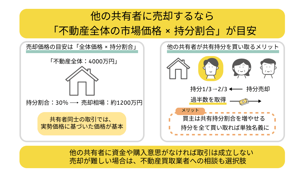 他の共有者に売却する場合の共有持分の相場と、他の共有者が共有持分を買い取る メリットを示した図解。他の共有者に売却する場合は「市場価格×持分割合」が売却価格となる