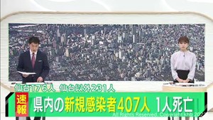 【速報】宮城県で新たに407人が感染　うち仙台市176人　患者1人死亡