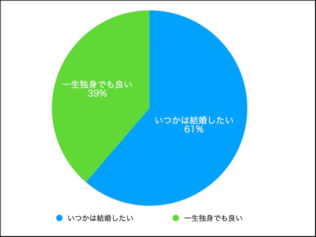 【男性】一生独身でも良いと思いますか？（提供画像）