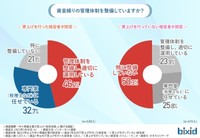 資金繰りの管理体制を整備していますか？（提供画像）