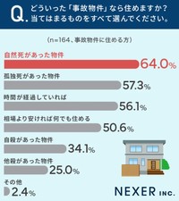 どういった「事故物件」なら住めますか？