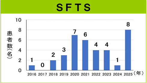 岡山県のSFTSの患者数