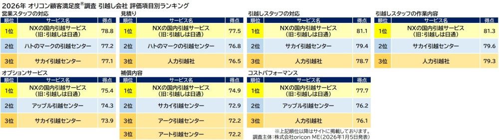 2位は「サカイ引越センター」、5年連続1位を獲得した引越し会社は