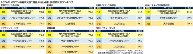 『引越し会社』評価項目別ランキング（出典：オリコン顧客満足度®）