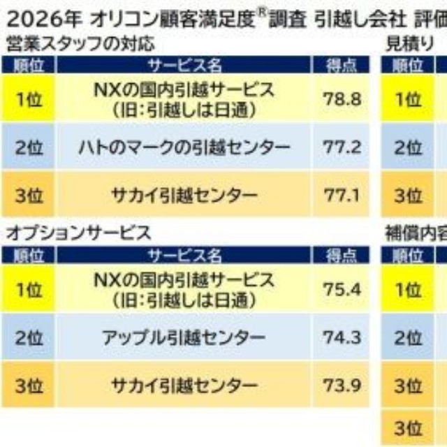 『引越し会社』評価項目別ランキング（出典：オリコン顧客満足度®）