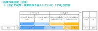 会社で副業・兼業施策を導入している人の副業実施度合い（提供画像）