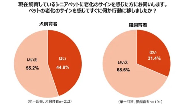 現在飼育しているシニアペットに老化のサインを感じた方にお伺いします。ペットの老化サインを感じてすぐに何か行動に移しましたか？（提供画像）