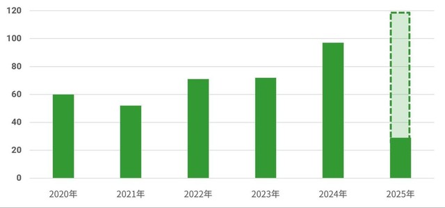 スマートフォンのロック解除年の分布（提供画像）